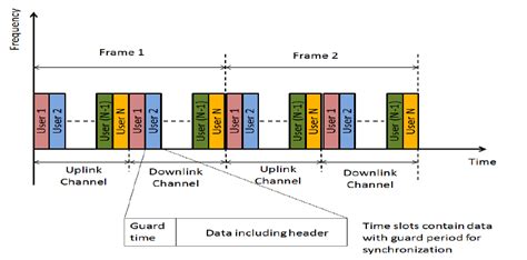 frame structure of tdma|TDMA Explained: From Basics to 5G Evolution .